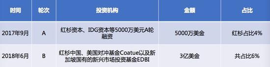 比特大陆融资历程(来源:比特大陆融资材料)