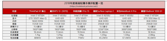 本次参评产品详细参数一览表
