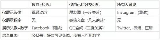 不同产品“点赞”的公开程度