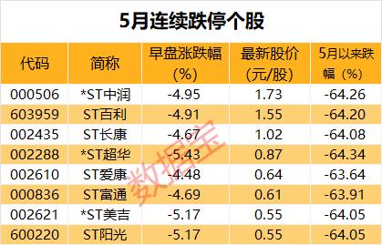 心态都崩了！连续1个月，共20个跌停板，这8股5月以来跌超60%！AI PC和手机板块爆发，业绩向好的概念股出炉