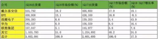 Gartner:2018年第一季度全球服务器厂商出货量(出货量单位:台)