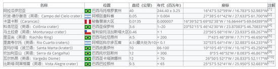 列表列出了地球撞击数据库内所有已确认并在南美洲的撞击坑