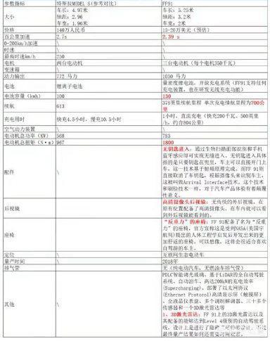 Tesla(特斯拉)及FF91部分公开参数对比