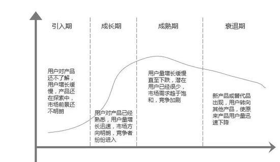 产品生命周期图