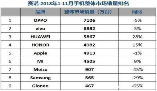 (2018年手机销量数据)数据来源:赛诺