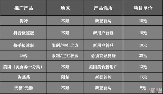 目前市面上主推的App拉新奖励价格(注:深燃根据受访对象口述及拉新群信息整理,不同等级团队价格不完全一致,仅供参考)制图 / 深燃