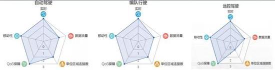 ▲ 车联网三大应用场景对通信网络的性能要求