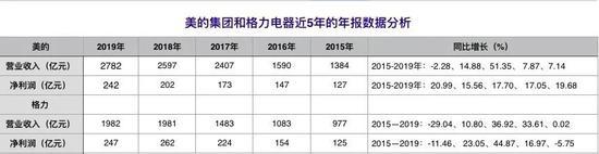 美的集团和格力电器2015—2019年的营收收入和净利润(制图:DoNews)