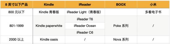 ▲ 备注:仅统计屏幕尺寸在 8 英寸以下且品牌官网展示的产品