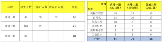 表3 前面三届机器人学院学生变化情况