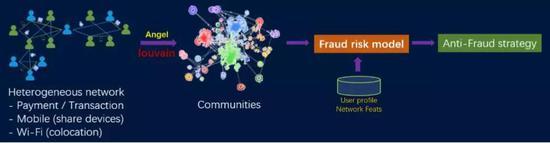 图18金融反欺诈数据处理流程