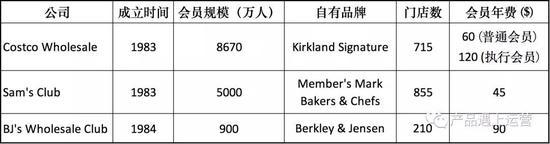 来源:Costco年报,公开资料