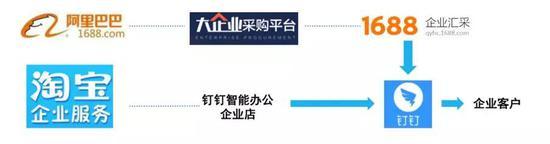 阿里巴巴企业采购服务平台阵型