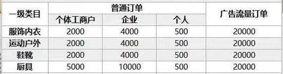 开抖音小店的部分保证金明细(最新) 来源 / 受访者供图