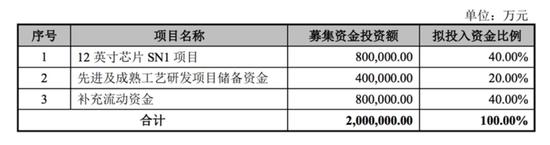中芯国际的募资投向