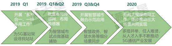 ▲ 成都市5G通信产业发展路径预测