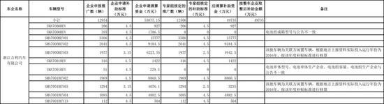 (数据来源:工信部公示的《2015及以前年度新能源汽车推广应用补助资金清算审核初审车辆信息表》)