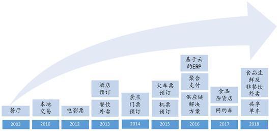 数据来源:美团点评公司公告、国泰君安证券研究
