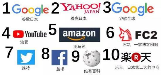 中国Top10的网站是
