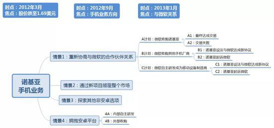 诺基亚手机业务危机中的情景规划