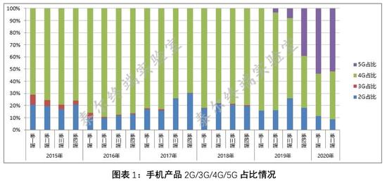 图:信通院统计2015-2020年2-5G手机产品占比