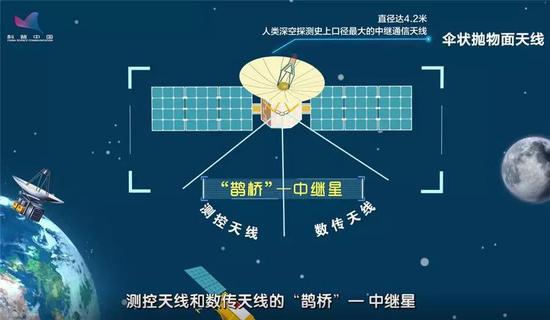 图:当嫦娥四号位于月球背面时,无法和地球直接通信,必须在“鹊桥”中继星的帮助下