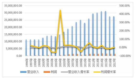 (1996-2017年世界500强企业营业收入与利润额及其增长率图)