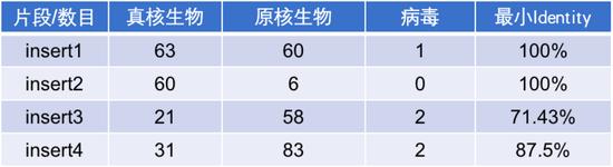 (NCBI比对前100结果统计 )