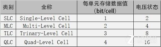↑↑↑四类闪存颗粒简介