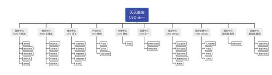 天天鉴宝组织架构 受访者供图
