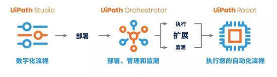 UiPath平台组件