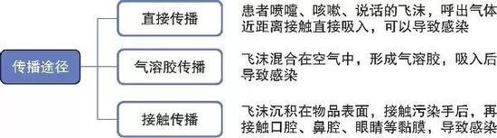 官宣的新冠病毒传播途径