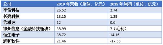 部分金融IT服务商财务数据