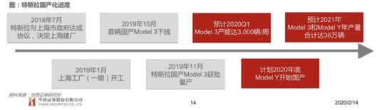 特斯拉国产化进度 来源 / 华西证券研究所