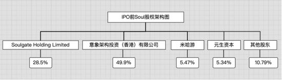 (数据来源:Soul最新招股书,制图:新熵)