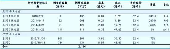 数据来源:美团点评招股书