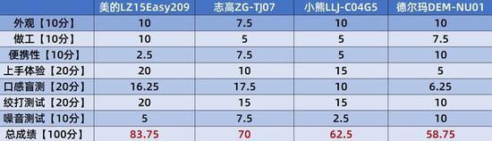 总成绩揭榜!
