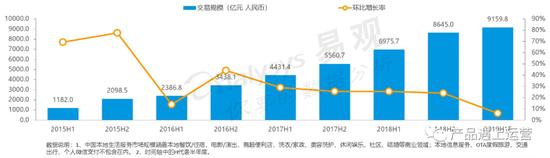 中国本地生活O2O市场规模 数据来源:易观《2019中国本地生活服务行业洞察》