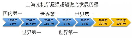 图10。 超高峰值功率激光在我国上海光机所的发展历程(1PW=1000亿千瓦),来源:公有领域