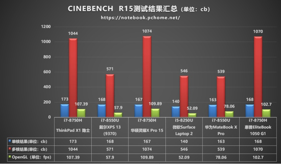 CINEBENCH R15测试结果汇总