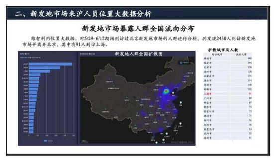 图片显示了5月29到6月12日到访过新发地的人群,发现2430人到访新发地市场并离开北京,其中有91人到访上海。图表还详细列出了这2000多人到访过的其他城市,包括廊坊、保定、天津等。(图片来自网络)