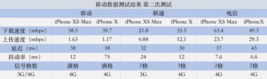 移动数据测试结果