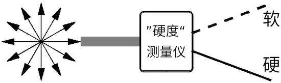 图4:测量“颜色”(自旋数竖分量)的实际结果:只看到两个离散的值,红和蓝。测量“硬度”(自旋数横分量)的实际结果也是只看到两个离散的值,软和硬。