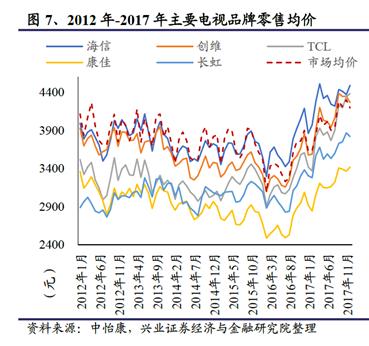 图|电视价格走势,来源:兴业证券研报