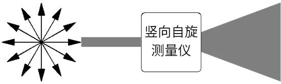 图3:测量自旋竖分量(“颜色”)的经典预期是一个连续的分布