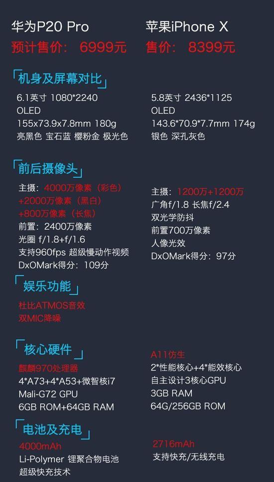 华为P20 Pro VS iPhone X