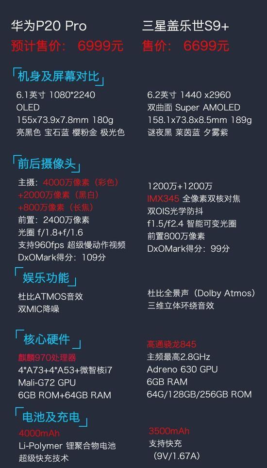 华为P20 Pro VS 三星盖乐世S9+