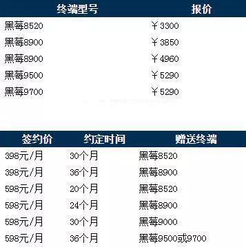 2010年,中国移动行货黑莓售价及套餐资费