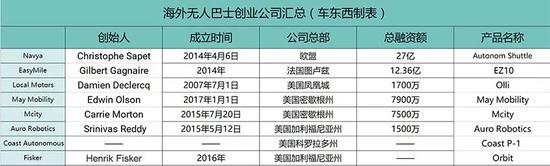 车东西总结的无人巴士玩家