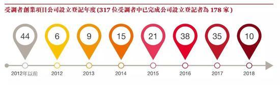 (数据及图表来源2018台湾新创生态圈大调查报告)
